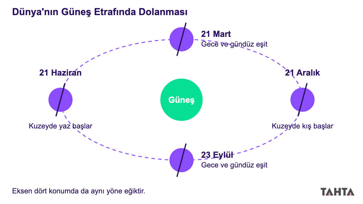 Dünya'nın Güneş etrafında dolanması: dört tarihte Dünya'nın konumu ve hep aynı yöne eğik duran dönme ekseni