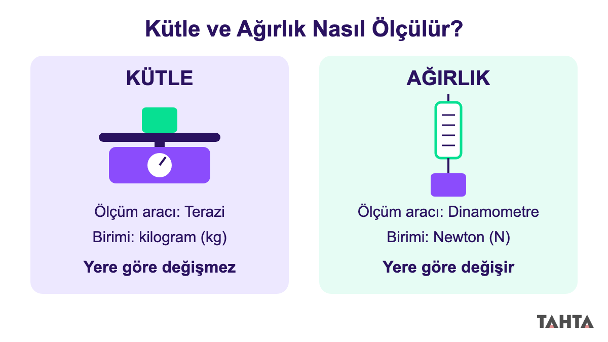 Kütle terazi ile kilogram biriminde, ağırlık dinamometre ile Newton biriminde ölçülür