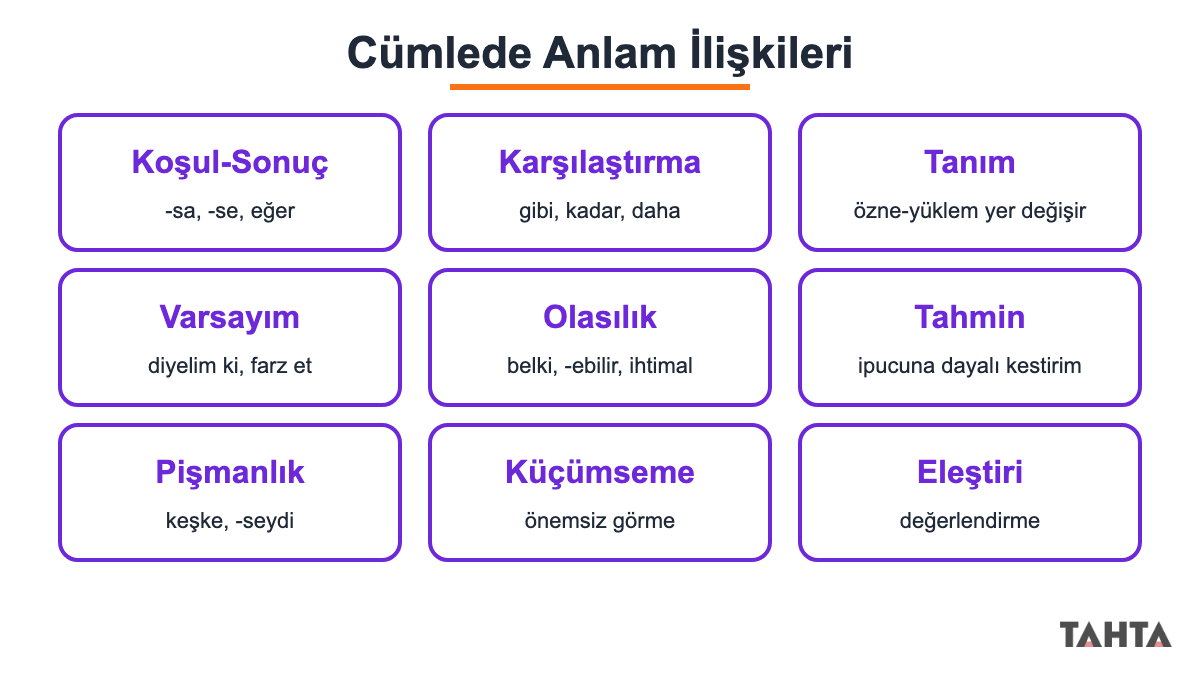 Koşul, karşılaştırma, tanım, olasılık ve tahmin dahil dokuz cümlede anlam ilişkisini ipuçlarıyla gösteren şema