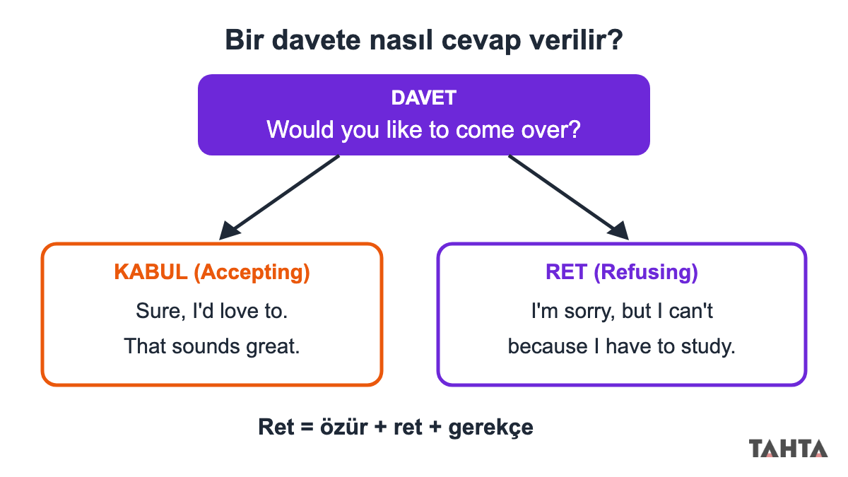 Davet cümlesinden kabul cevabına ve özür ile gerekçeli ret cevabına ayrılan İngilizce akış şeması