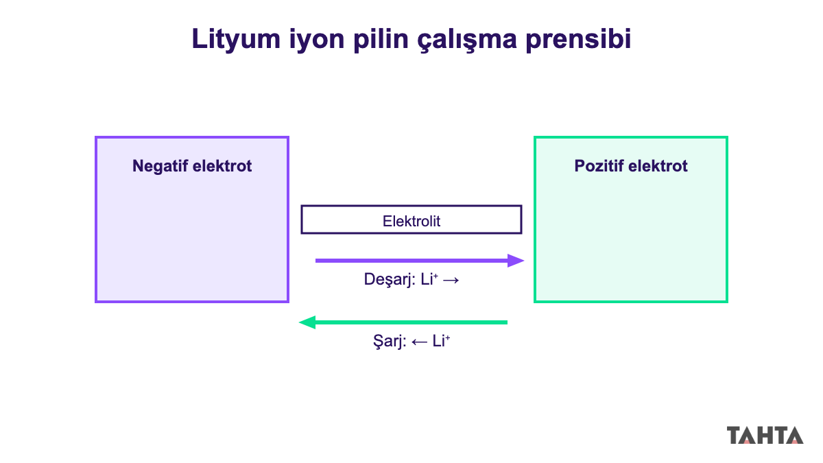 Lityum iyon pilin çalışma prensibi