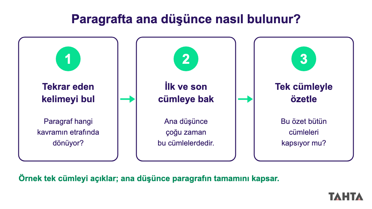 Paragrafta ana düşünce bulma adımları: tekrar eden kelime, ilk ve son cümle, tek cümlelik özet