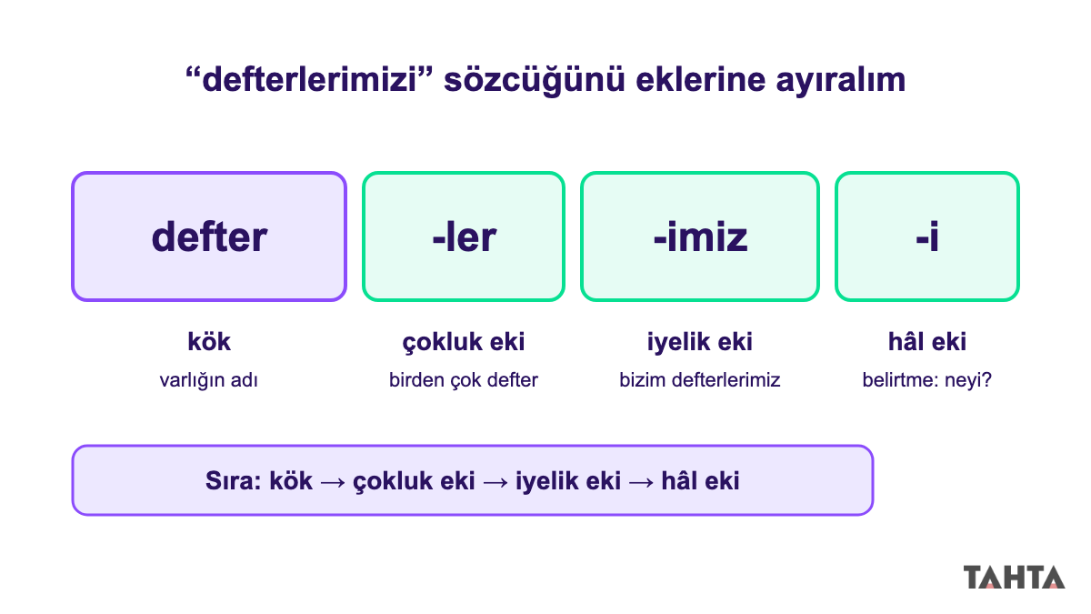 Defterlerimizi sözcüğünün kök, çokluk eki, iyelik eki ve hâl eki olarak ayrıştırıldığı şerit