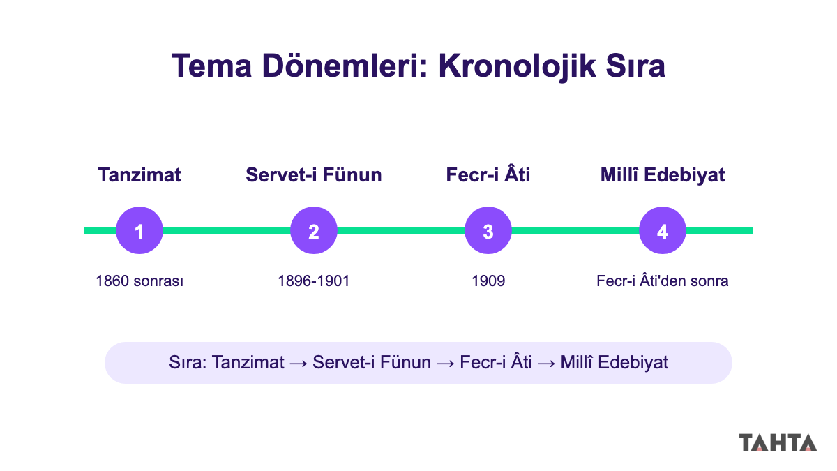 Tanzimat Servet-i Fünun Fecr-i Âti dönem sıralaması