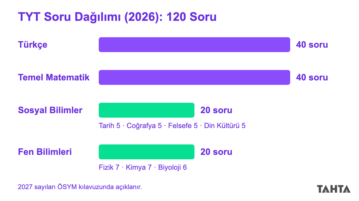 TYT derslere göre soru dağılımı şeması: Türkçe 40, Temel Matematik 40, Sosyal Bilimler 20, Fen Bilimleri 20