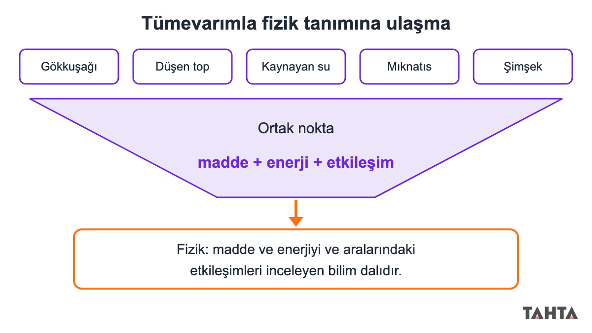 Beş günlük gözlemden madde, enerji ve etkileşim ortak noktasına, oradan fizik tanımına varan huni şeması