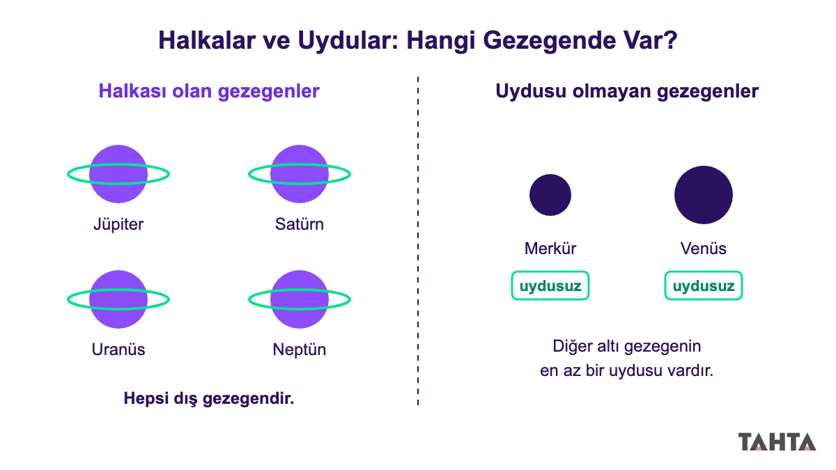 Halkası olan gezegenler Jüpiter, Satürn, Uranüs, Neptün ve uydusu olmayan gezegenler Merkür ile Venüs