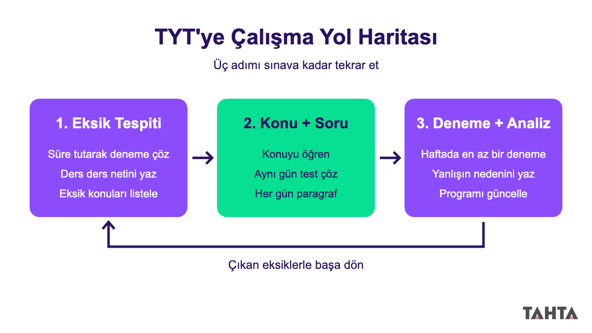 TYT'ye çalışma yol haritası: eksik tespiti, konu ve soru çözümü, deneme sınavı ve analiz adımları