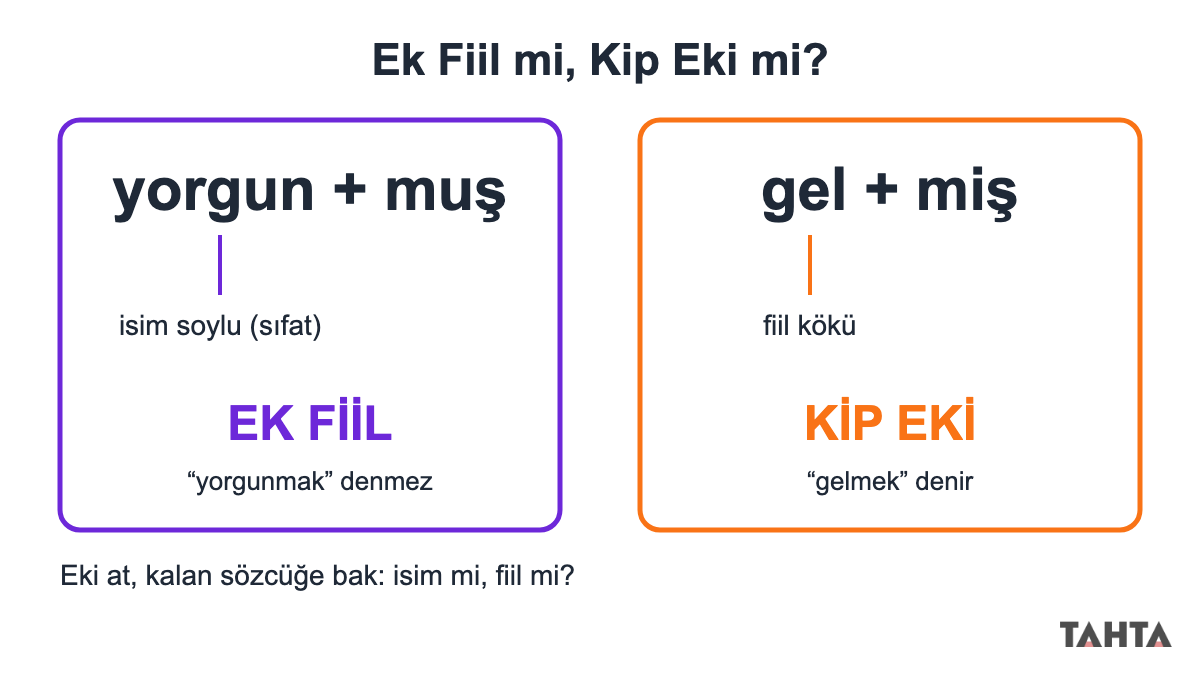 Yorgunmuş sözcüğündeki ek fiil ile gelmiş sözcüğündeki kip ekini karşılaştıran şema
