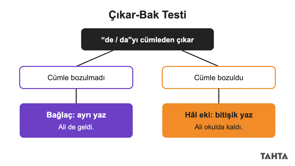 de da bağlaç mı ek mi karar şeması: Çıkar-Bak testinin iki sonucu