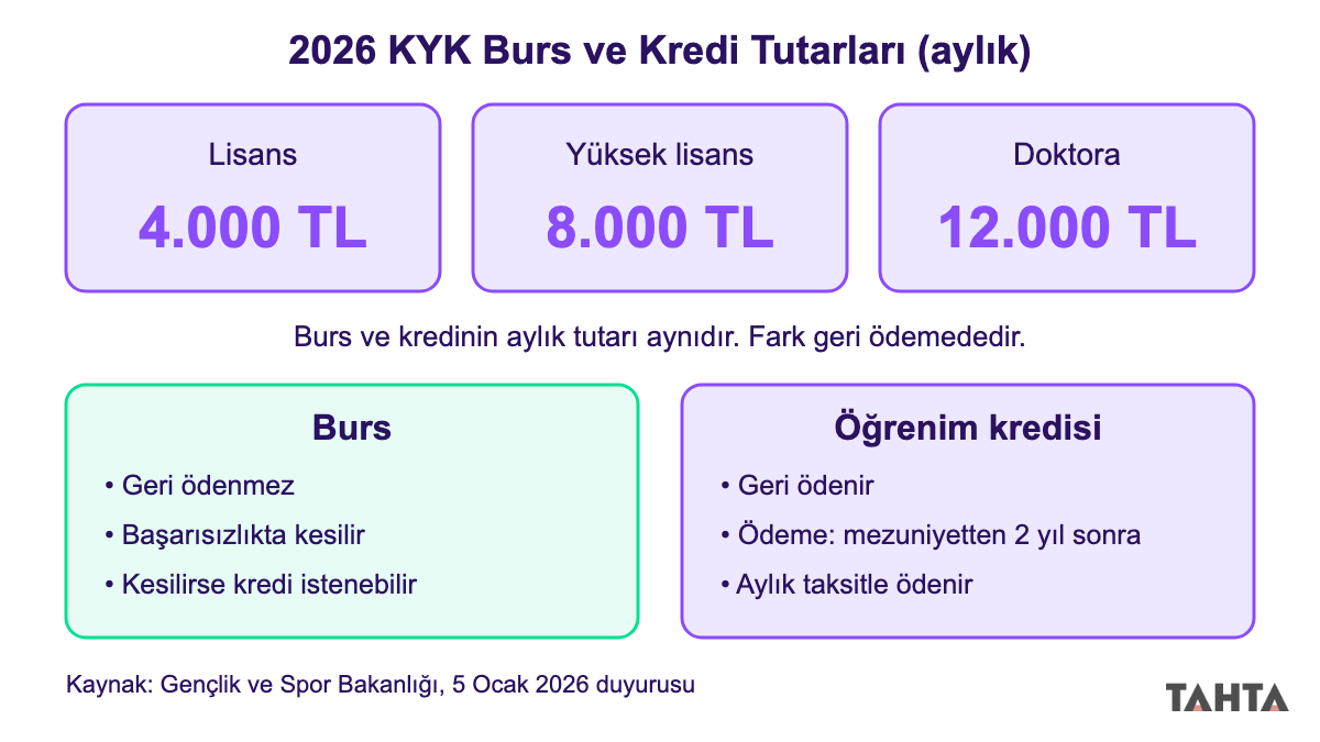2026 KYK burs ve kredi tutarları ile burs mu kredi mi karar şeması
