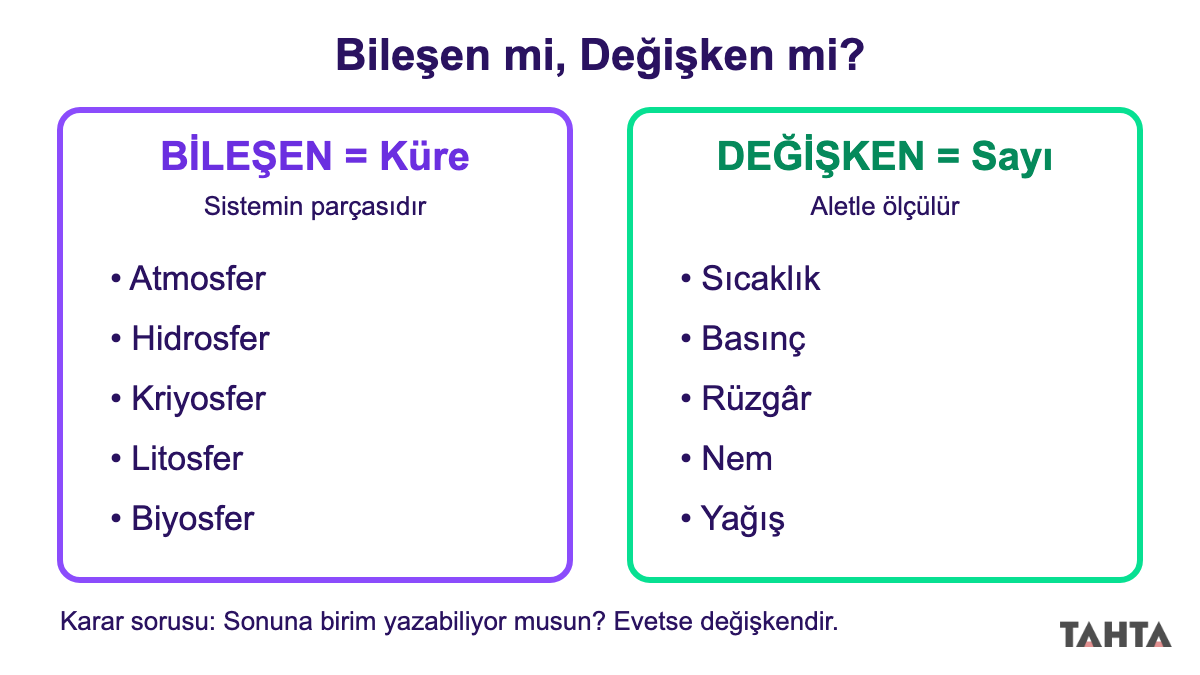 Bileşen ve değişken ayrımını gösteren iki sütunlu şema: solda beş küre, sağda beş ölçülen değer