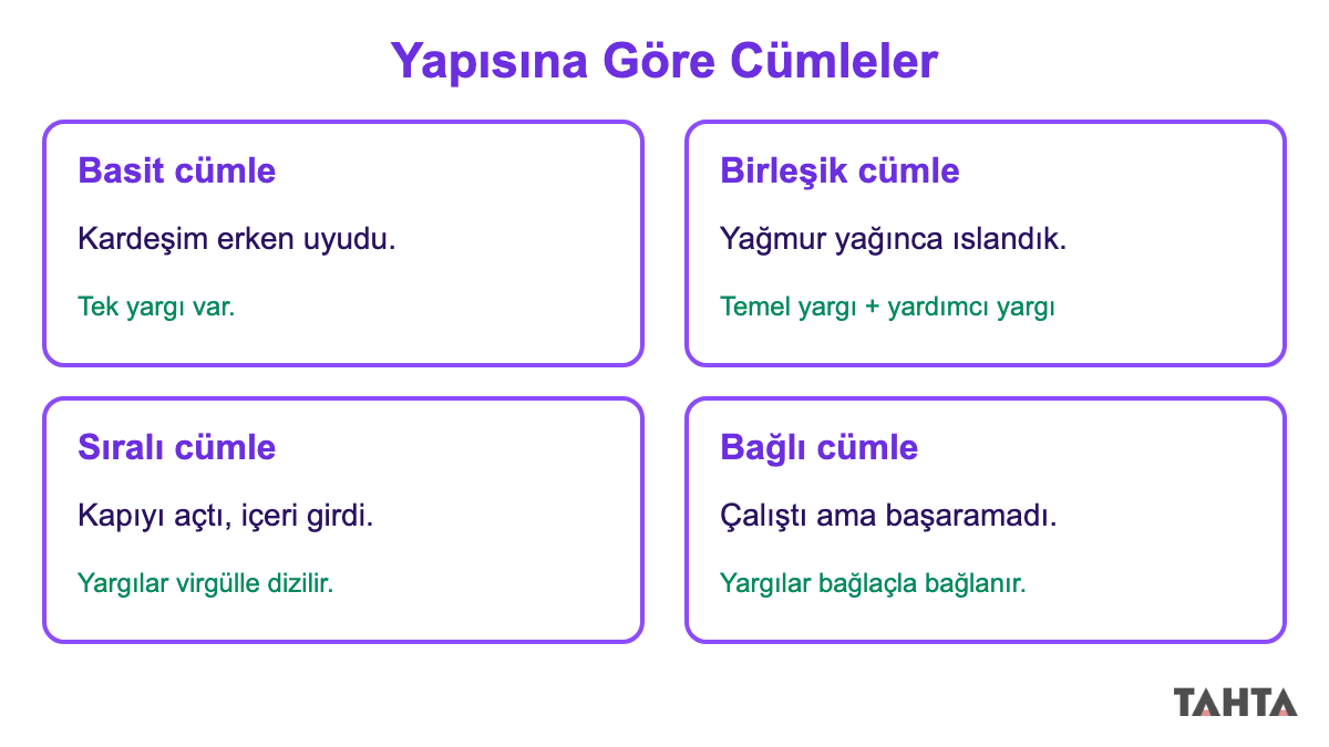 Yapısına göre basit, birleşik, sıralı ve bağlı cümleyi birer örnek cümleyle gösteren dört panelli şema