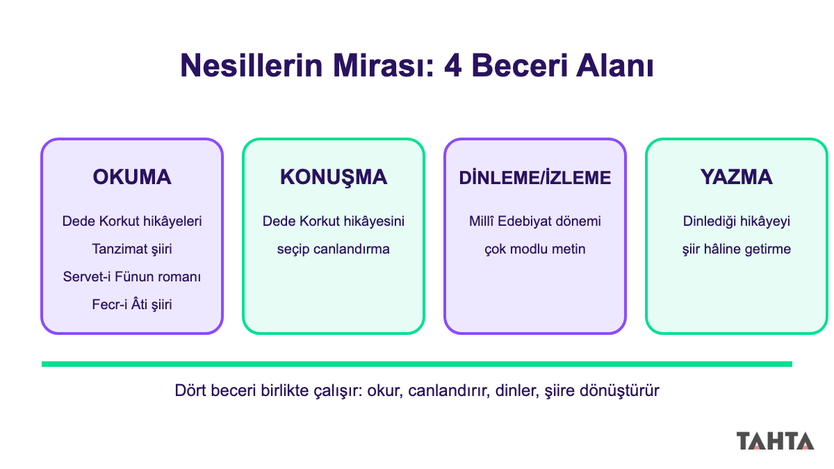 10. sınıf Nesillerin Mirası teması beceri alanları