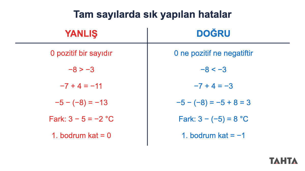 Tam sayılarda sık yapılan hatalar: yanlış ve doğru işlemler yan yana