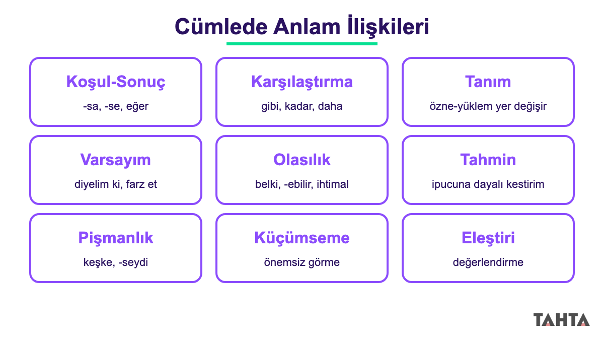 Koşul, karşılaştırma, tanım, olasılık ve tahmin dahil dokuz cümlede anlam ilişkisini ipuçlarıyla gösteren şema