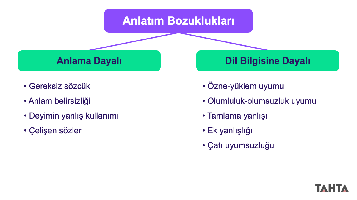 Anlatım bozukluklarını anlama dayalı ve dil bilgisine dayalı iki dala ayıran sınıflandırma şeması