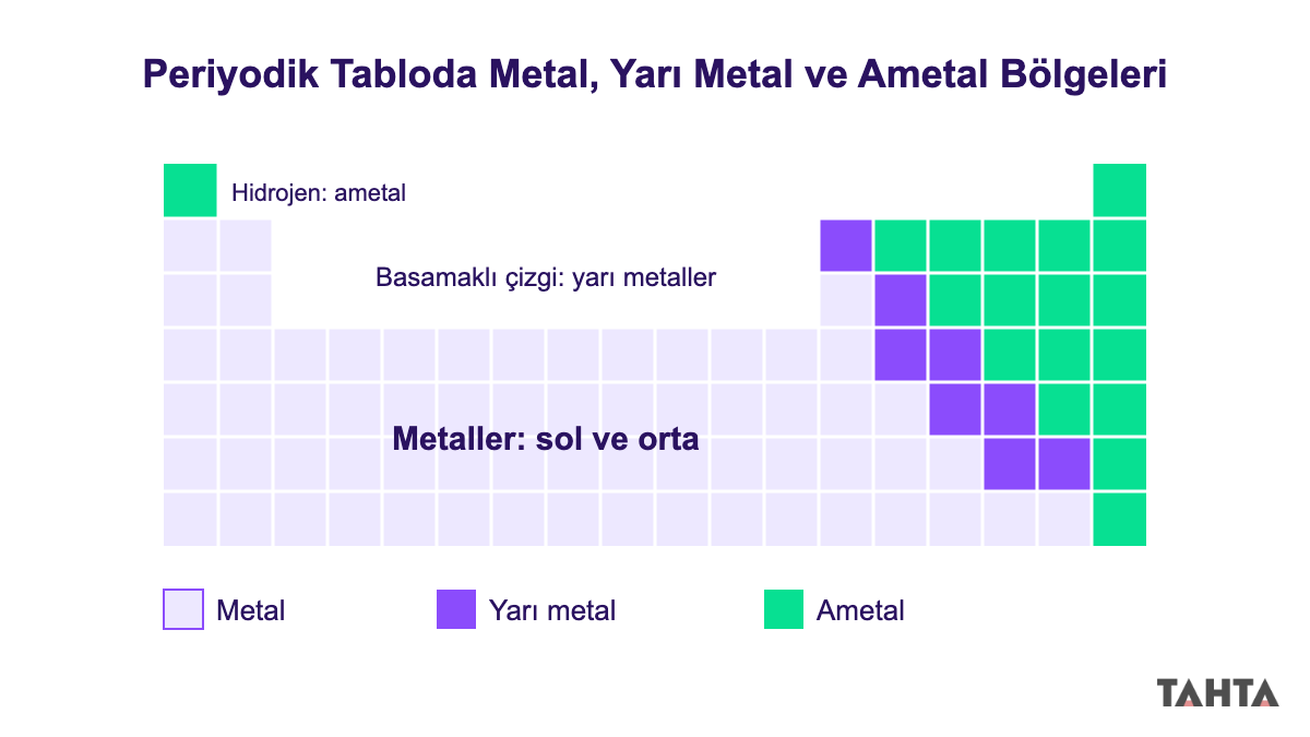 Periyodik tabloda metallerin solda ve ortada, ametallerin sağ üstte, yarı metallerin basamaklı çizgide olduğu şema