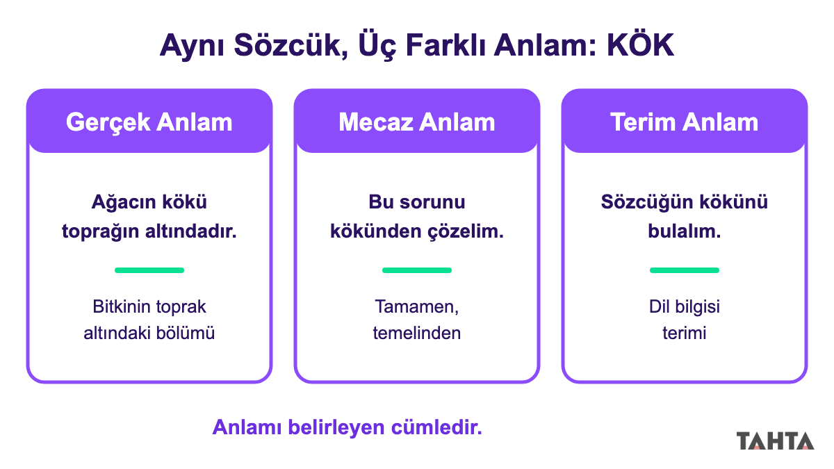 Kök sözcüğünün gerçek, mecaz ve terim anlamını üç örnek cümleyle gösteren üç panelli şema
