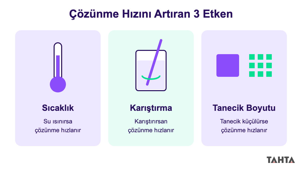 Çözünme hızını artıran üç etkeni gösteren şema: sıcaklık, karıştırma ve tanecik boyutu