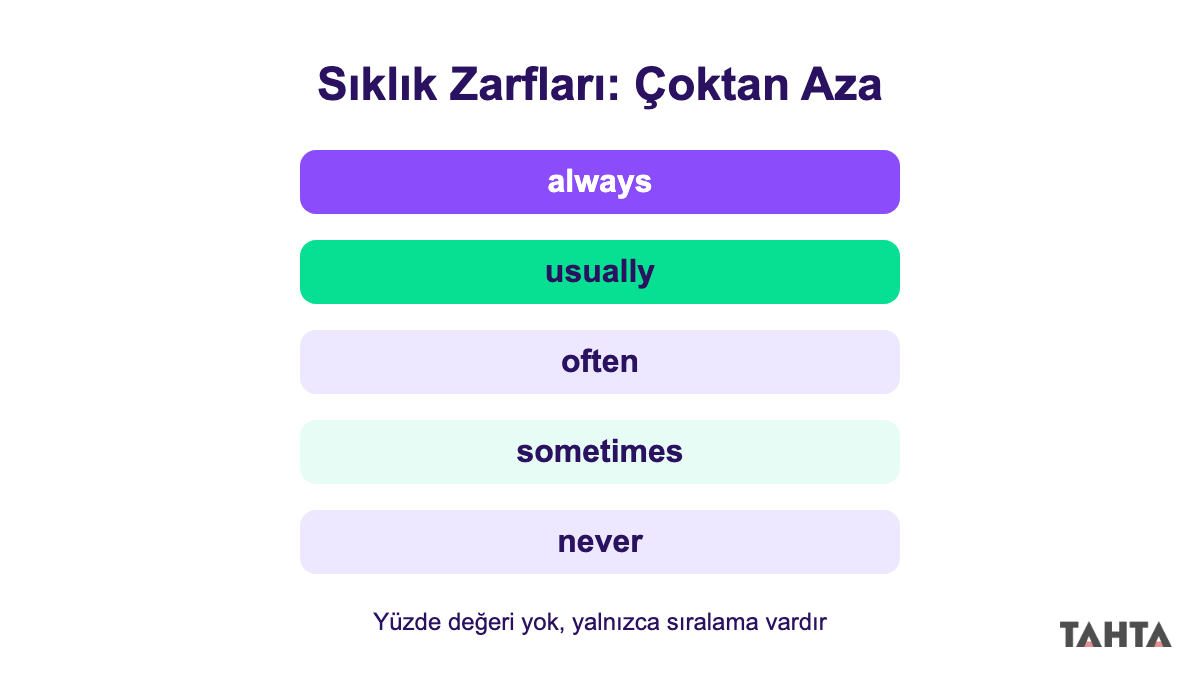 Adverbs of frequency always usually often sometimes never sıralaması