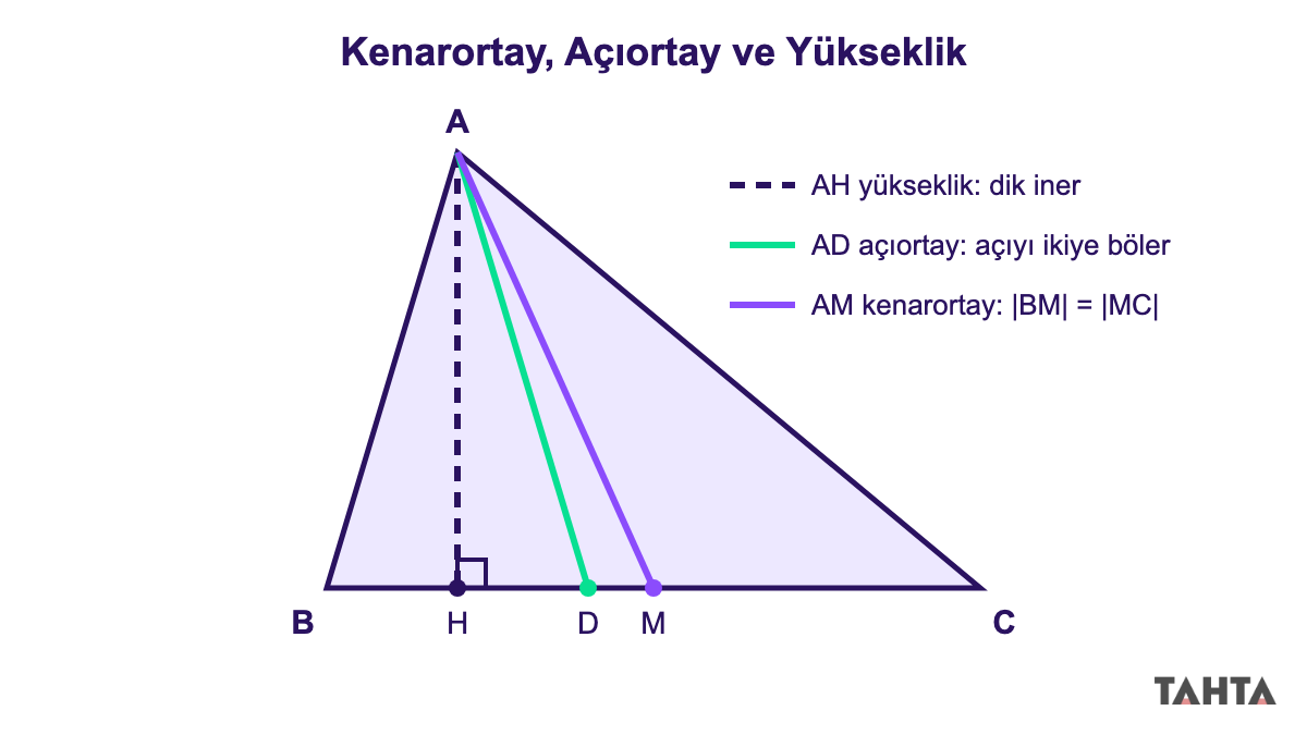 Üçgende kenarortay açıortay yükseklik gösterimi: aynı köşeden çıkan üç doğru parçası tabanda farklı noktalara ulaşıyor