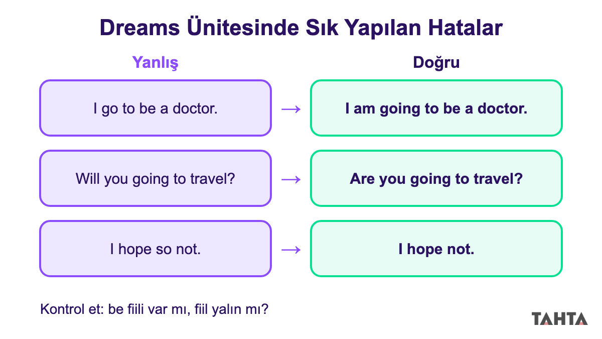 Dreams ünitesinde will ve be going to ile ilgili üç sık hata ve doğru yazımları