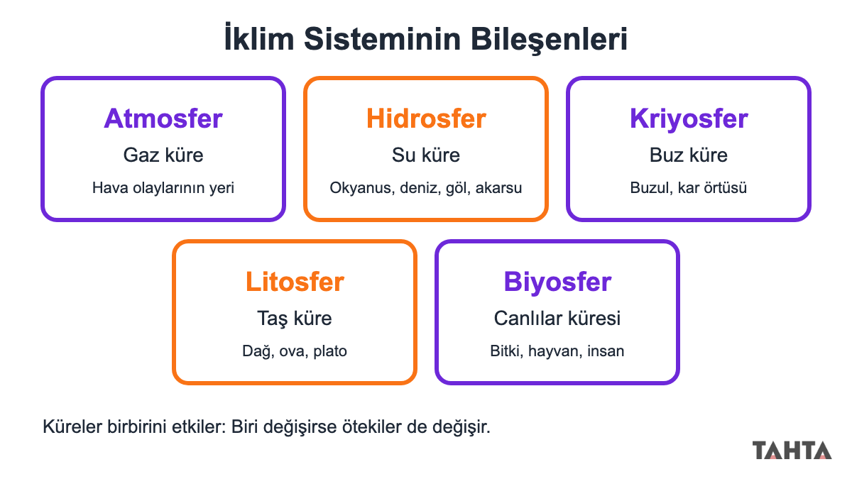 İklim sisteminin beş bileşenini gösteren şema: atmosfer, hidrosfer, kriyosfer, litosfer ve biyosfer kutuları