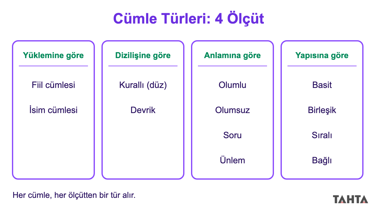 Cümle türlerini yüklemine, dizilişine, anlamına ve yapısına göre dört sütunda gösteren sınıflandırma şeması