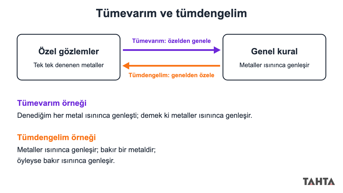 Tümevarım ve tümdengelim farkını metallerin ısınınca genleşmesi örneğiyle gösteren iki yönlü ok şeması