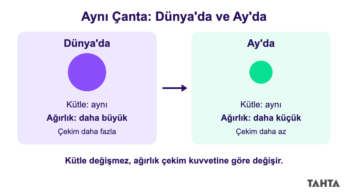Aynı çantanın kütlesi Dünya'da ve Ay'da aynı kalır, ağırlığı ise Ay'da daha küçük olur