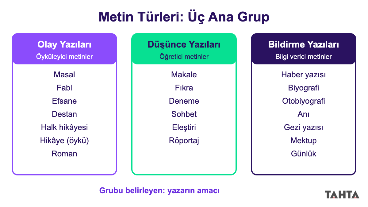 Olay, düşünce ve bildirme yazılarını ve her gruptaki metin türlerini gösteren üç sütunlu şema