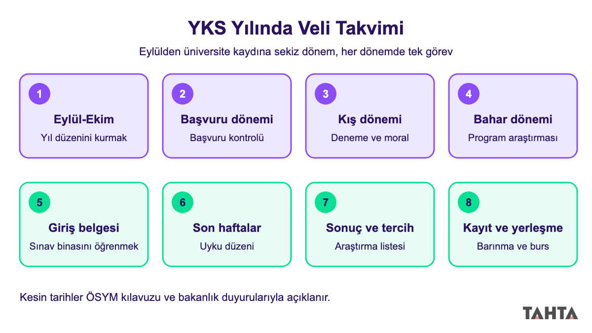 YKS yılı boyunca eylülden üniversite kaydına sekiz dönemlik veli görev takvimi şeması