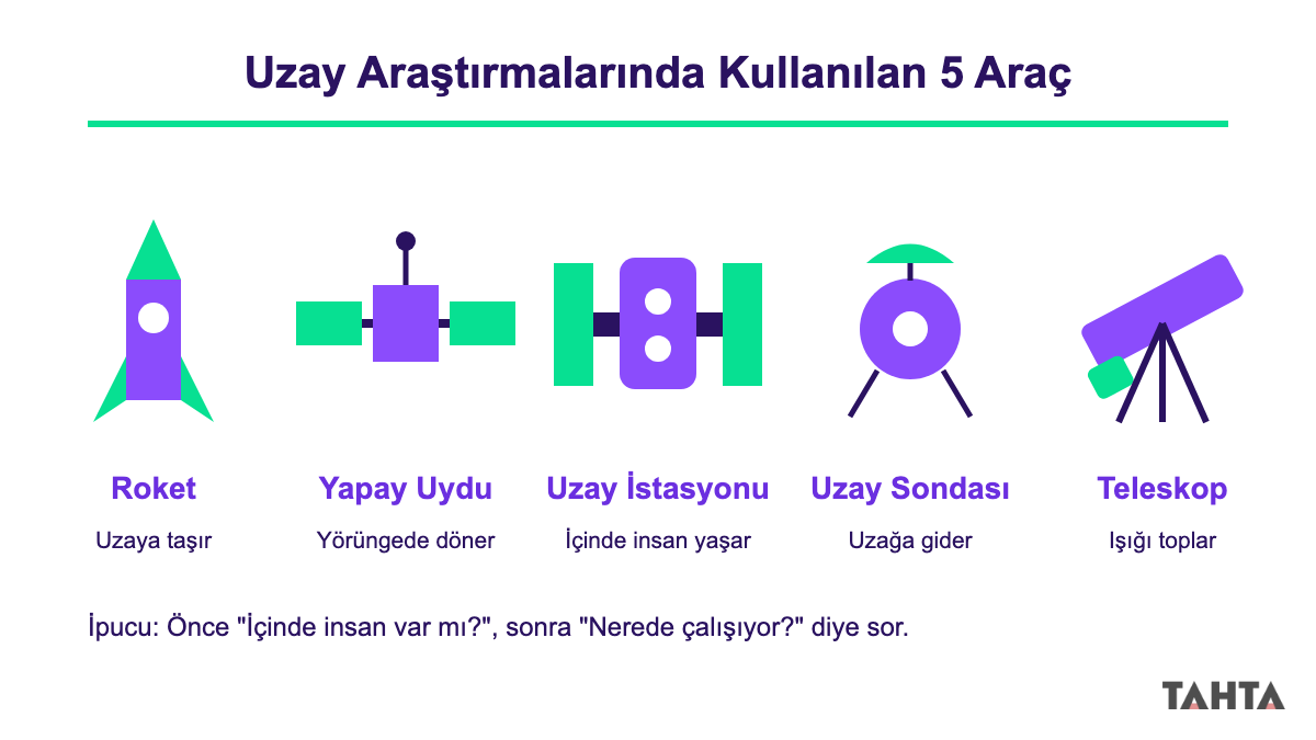 Roket, yapay uydu, uzay istasyonu, uzay sondası ve teleskobu görevleriyle yan yana gösteren şema