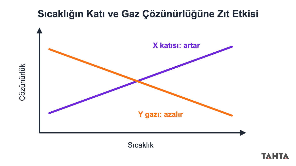 Sıcaklık arttıkça X katısının çözünürlüğünün arttığını, Y gazının çözünürlüğünün azaldığını gösteren grafik