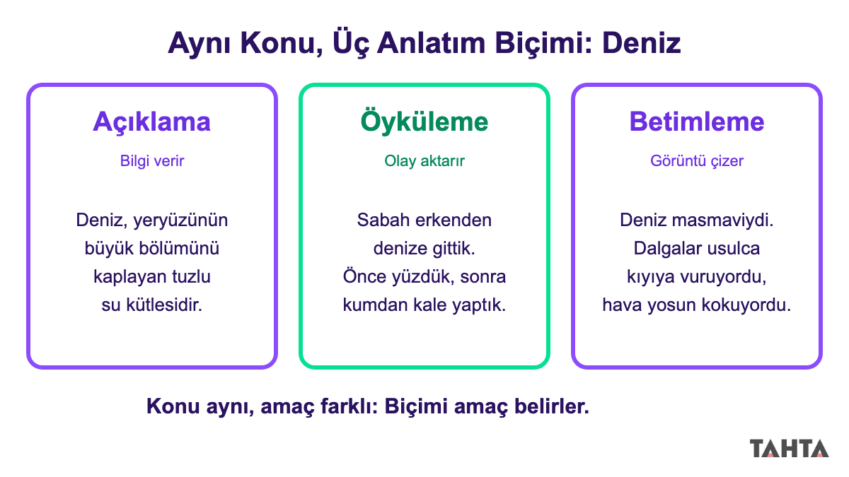 Deniz konusunun açıklama, öyküleme ve betimleme ile yazılmış üç kısa örneğini yan yana gösteren kartlar