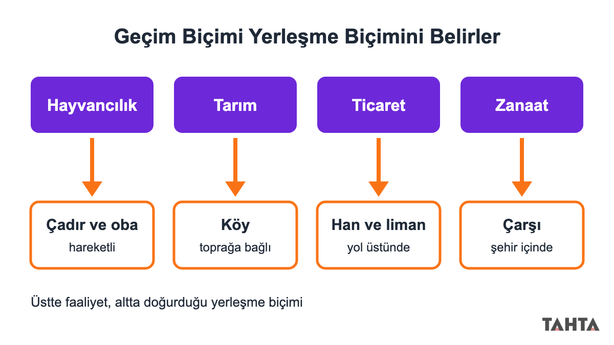 Türklerin sosyoekonomik faaliyetleri ve yerleşme ilişkisi şeması: hayvancılık, tarım, ticaret ve zanaat
