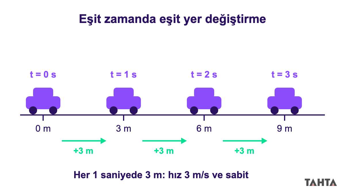 10. sınıf fizik sabit hızlı hareket: araba her 1 saniyede 3 metre ilerliyor, eşit zamanda eşit yer değiştirme