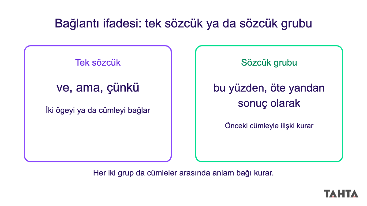 Tek sözcüklü ve sözcük grubu hâlindeki bağlantı ifadelerini karşılaştıran şema