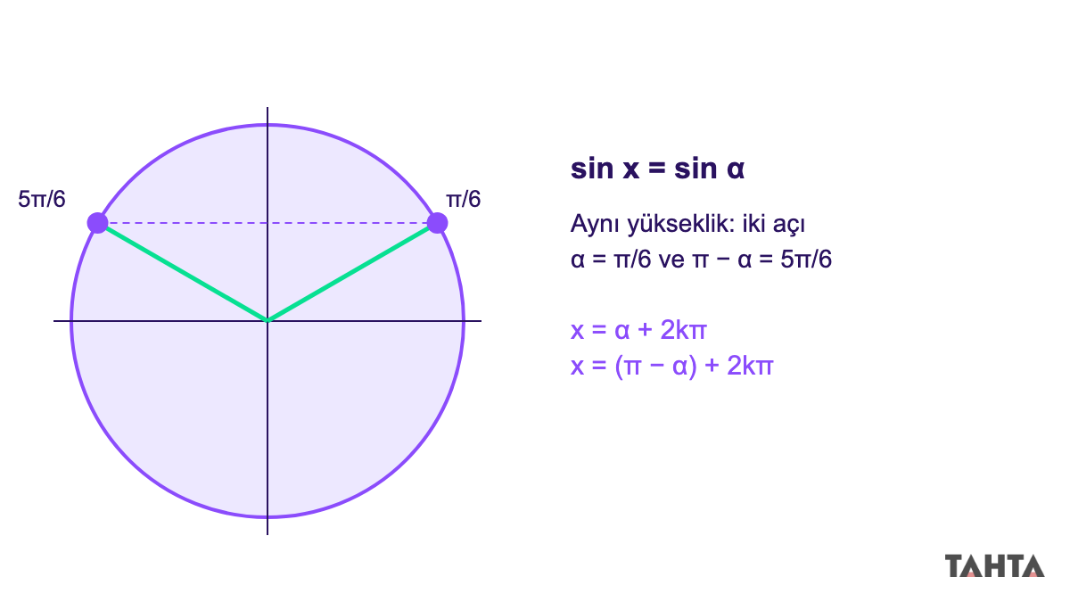 Birim çemberde sinüsü eşit olan iki açı, π/6 ve 5π/6, gösterilmiş