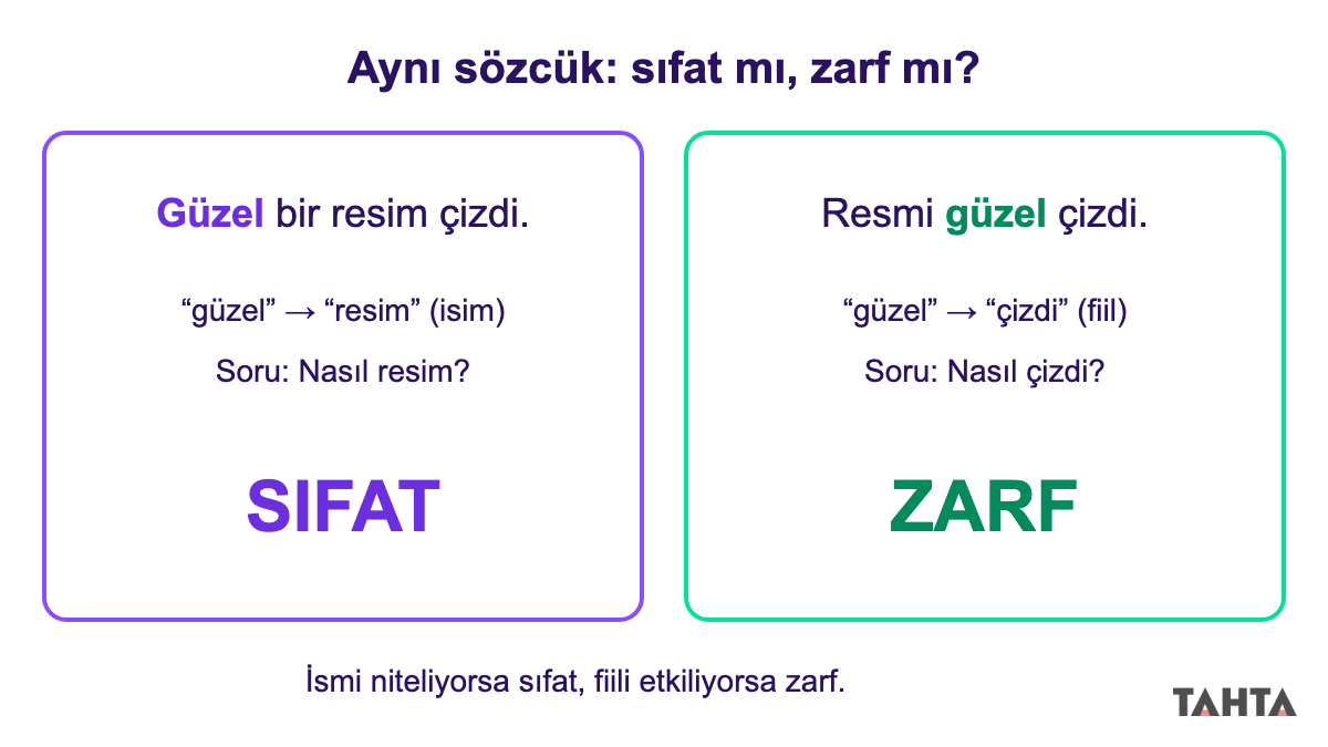 Güzel sözcüğünün bir cümlede ismi niteleyerek sıfat, diğerinde fiili etkileyerek zarf olduğunu gösteren karşılaştırma