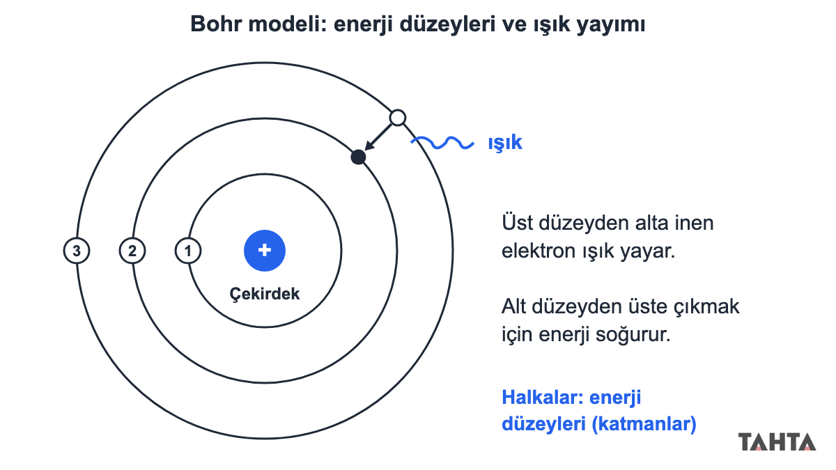 Bohr atom modeli enerji düzeyleri: elektron üst düzeyden alt düzeye inerken ışık yayıyor