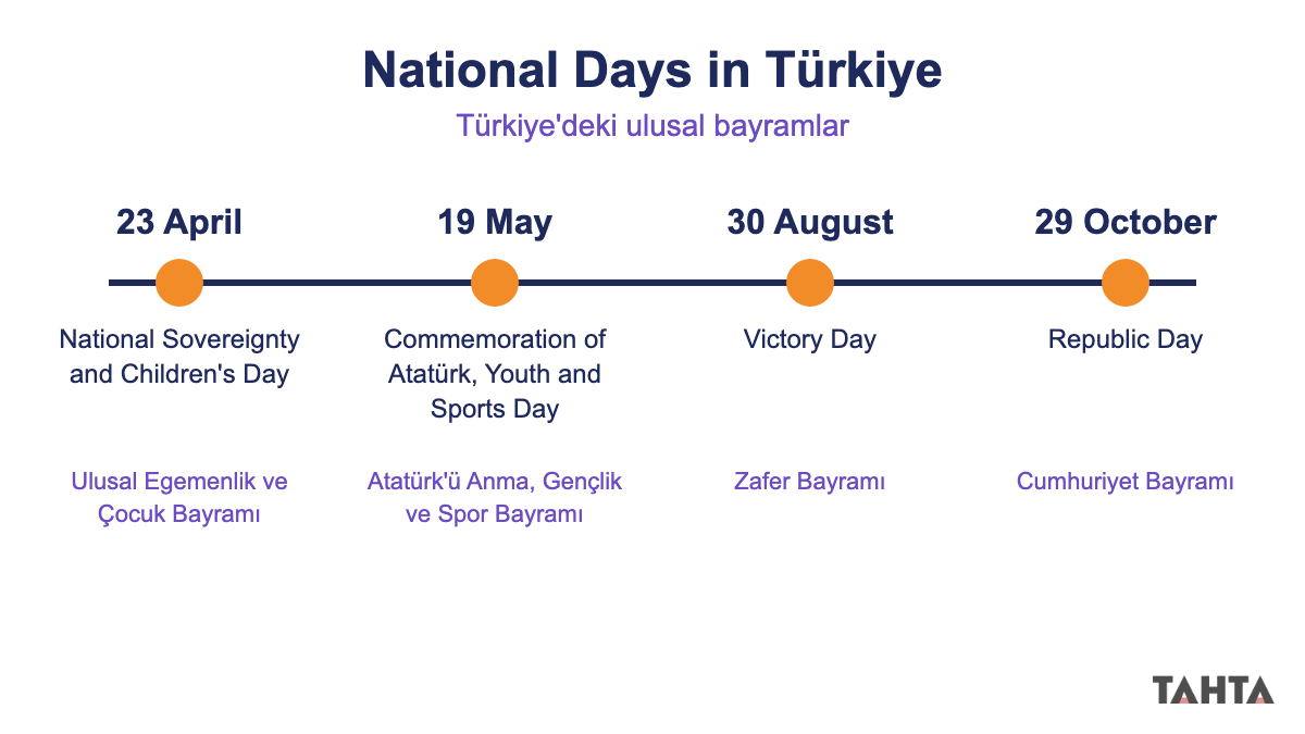National days in Türkiye timeline: 23 April, 19 May, 30 August ve 29 October bayramları İngilizce adlarıyla