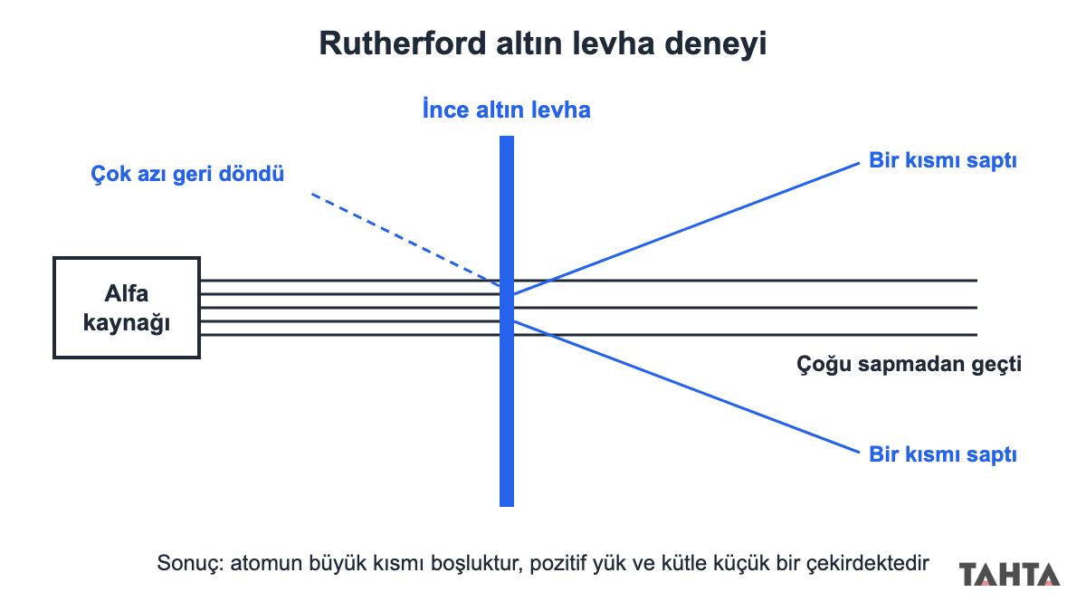 Rutherford altın levha deneyi şeması: alfa taneciklerinin çoğu geçiyor, bir kısmı sapıyor, çok azı geri dönüyor