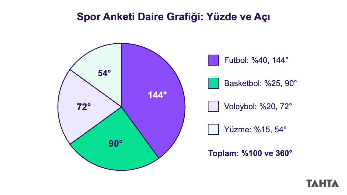Spor anketinin daire grafiği: dilimlerin yüzdeleri ve 144, 90, 72, 54 derecelik merkez açıları