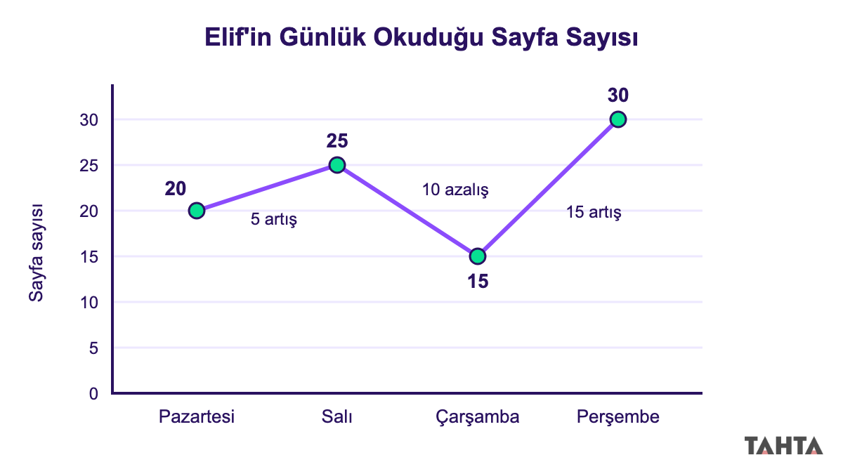 Dört günlük okuma verisiyle çizgi grafiği: artış ve azalış miktarları çizgi üzerinde gösterilmiş