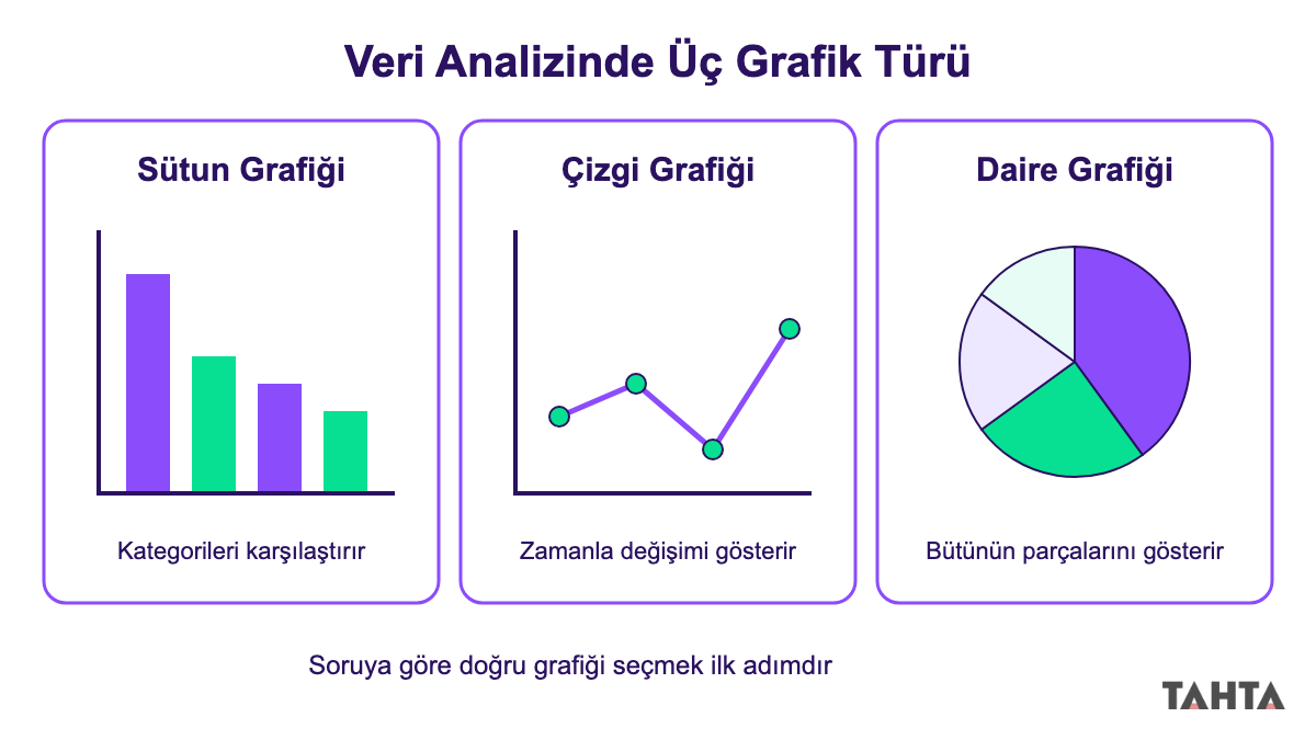 Sütun, çizgi ve daire grafiğini yan yana gösteren 8. sınıf veri analizi grafik türleri şeması