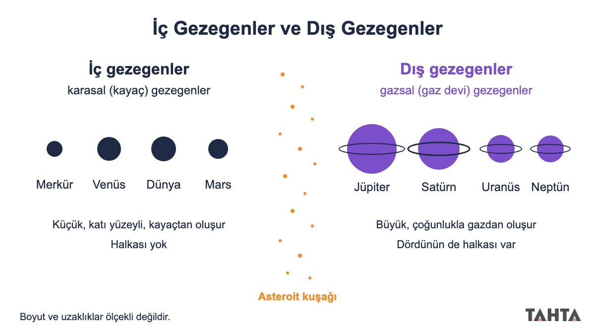 İç gezegenler ve dış gezegenler: asteroit kuşağı soldaki dört karasal ve sağdaki dört gazsal gezegeni ayırıyor