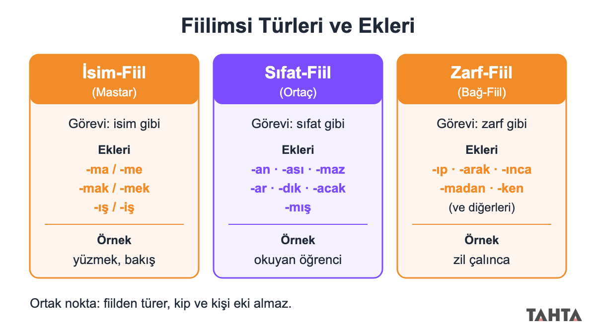 Fiilimsi türleri şeması: isim-fiil, sıfat-fiil ve zarf-fiilin ekleri, görevleri ve örnekleri