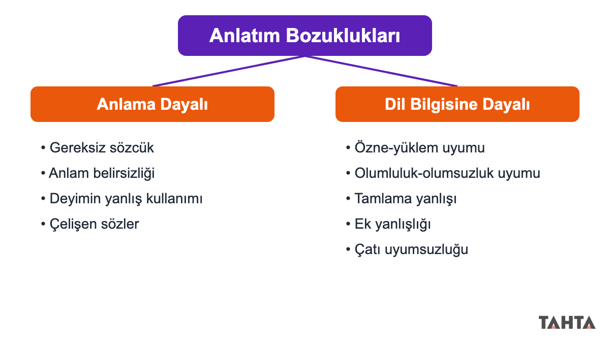 Anlatım bozukluklarını anlama dayalı ve dil bilgisine dayalı iki dala ayıran sınıflandırma şeması